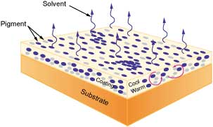 CAB's are used to enhance pigment dispersion without negative affects on coating performance
