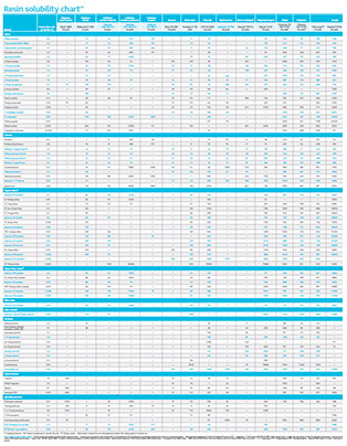 Eastman Solvent Chart