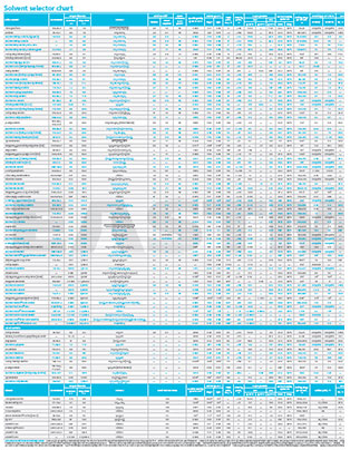 Eastman Solvent Chart