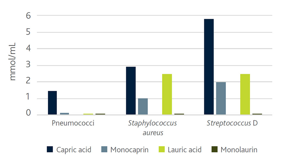 Effects of various organic acids on common GIT bacteria figure