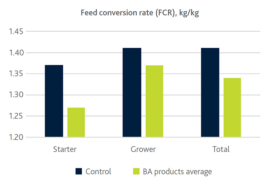 Bar graph of swine feed conversation rate