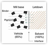 Mill base letdown webinar