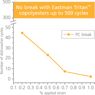 Eastman Tritan™ provides greater dishwasher stress crack resistance