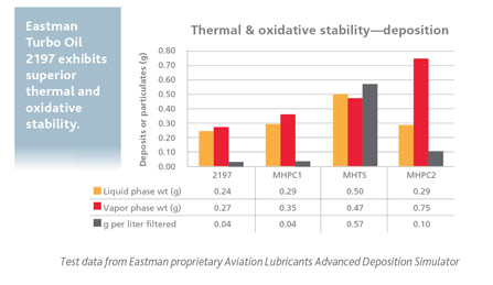 Thermal & oxidative stability deposition