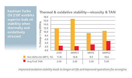 Thermal & oxidative stability