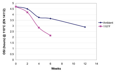 OSI Stability Index (OSI) Degradation