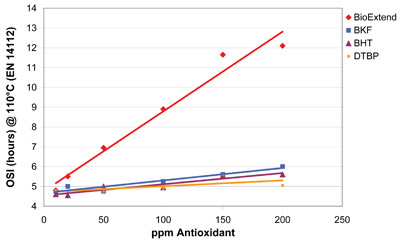 Antioxidant Effectiveness in Soy Biodiesel