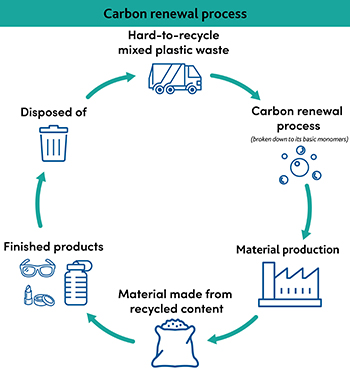 Graphic shows carbon renewal technology is a circular process of recycling, carbon renewal, material production, new materials made, finished products and disposal.