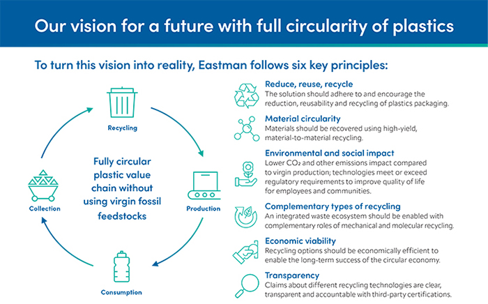 Graphic shows Eastman’s six principles guiding plastic circularity, including recycling, circularity, impact, economics and transparency. Shows the circular process of production, consumption, collection and recycling.