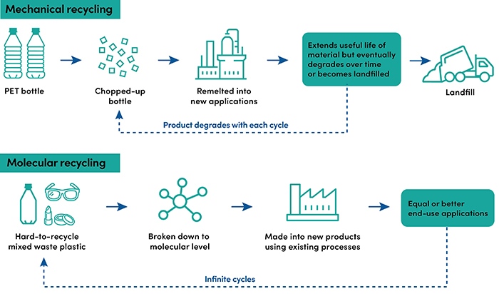 Graphic shows mechanical recycling leaves material in landfills, but molecular recycling creates infinite recycling opportunities.