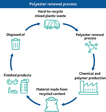 Graphic shows polyester renewal technology is a circular process of recycling, polyester renewal, material production, new materials made, finished products and disposal.