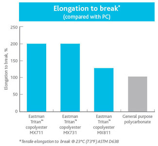 Elongation to Break Graph