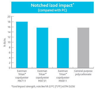 Notched Izod Impact Graph