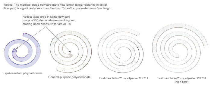 These spiral flow pictures highlight the combination of chemical resistance and good flow properties.