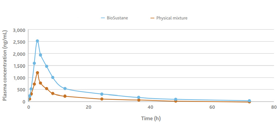 BioSustane improves bioavailability