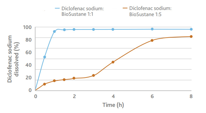 BioSustane enables extended release