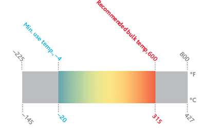 Therminol XP Heat Transfer Fluid