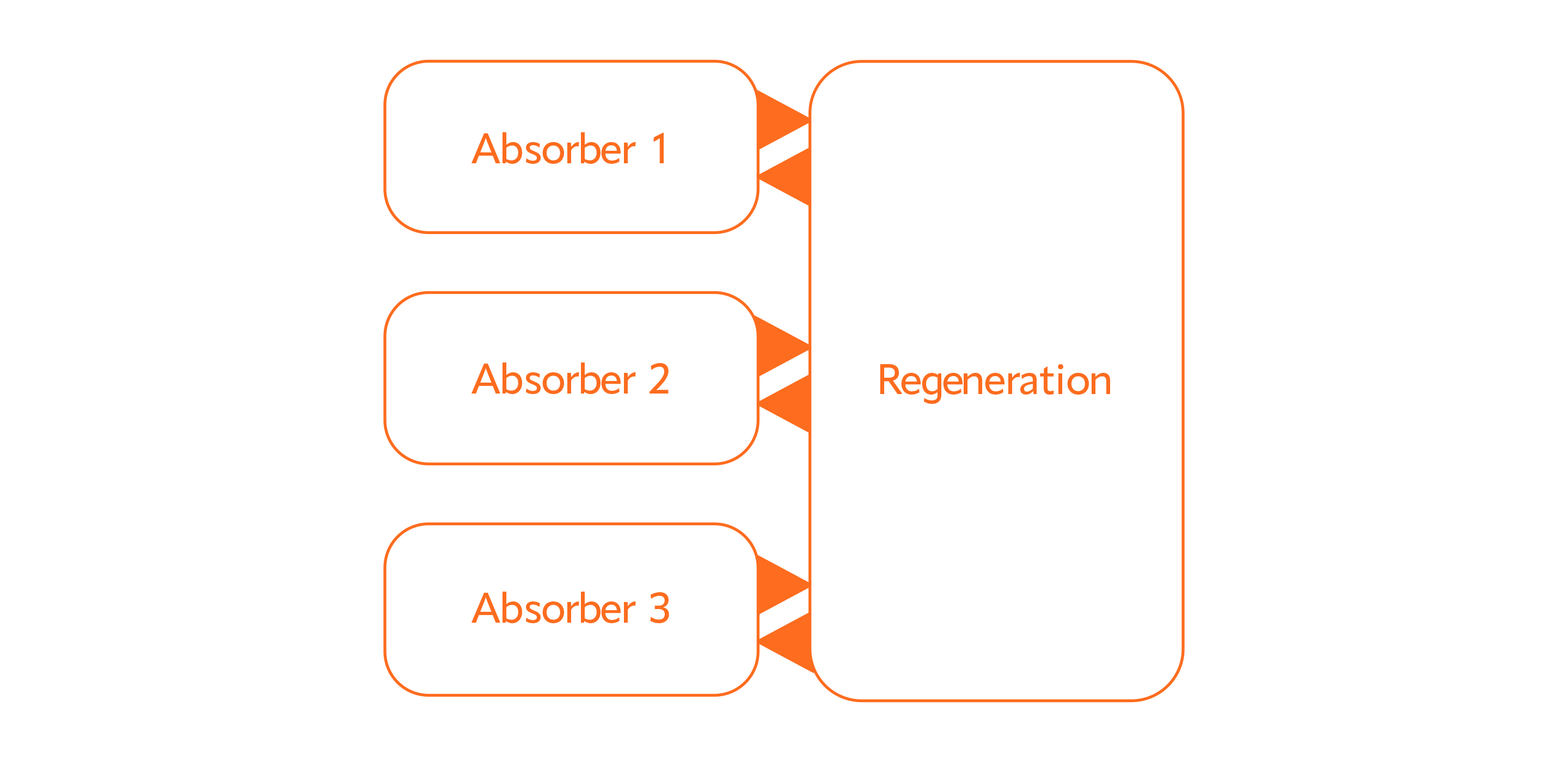 A chart illustrating the interaction between absorbers 1, 2, 3 and regeneration in refinery gas treatment.