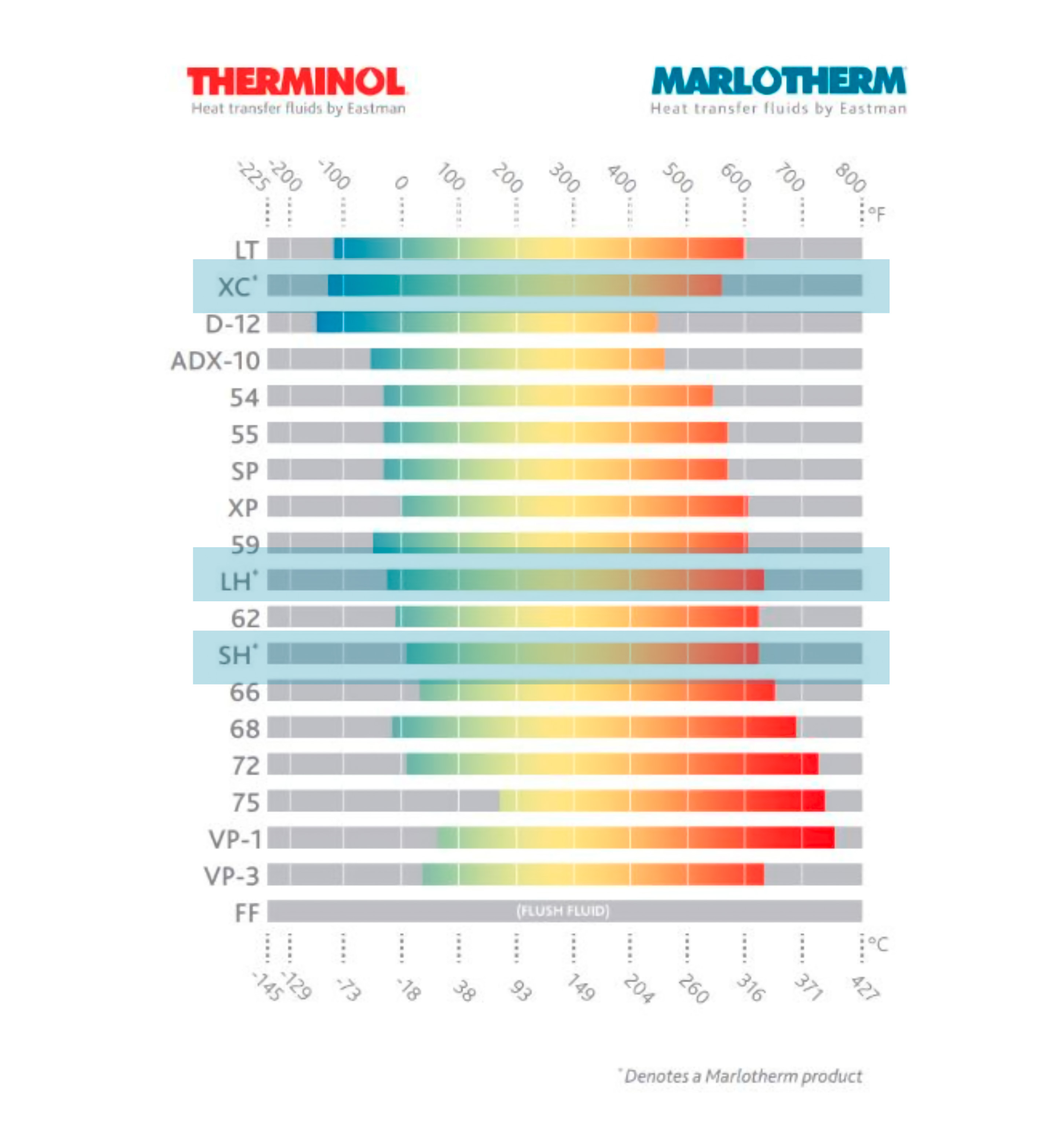 Fluid temperature chart