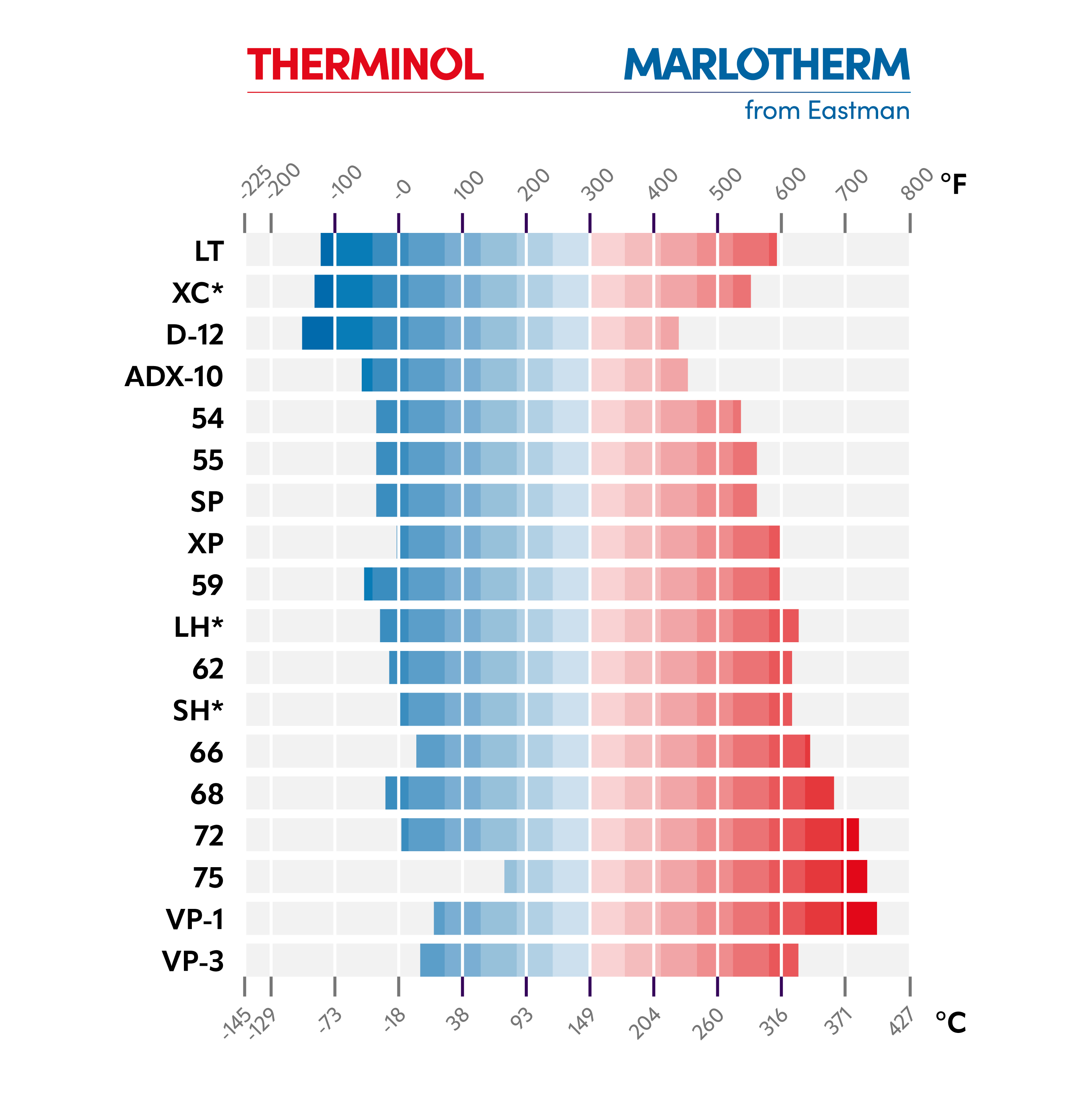 Graphic of heat stable fluids temperatures