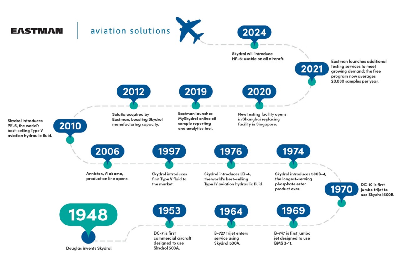 Skydrol aviation solution 75 year history timeline 
