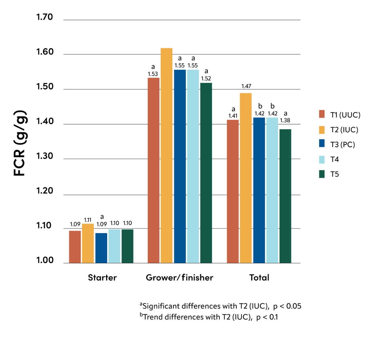 A graph shows food conversion ratio among treatment groups from starter phase to finisher