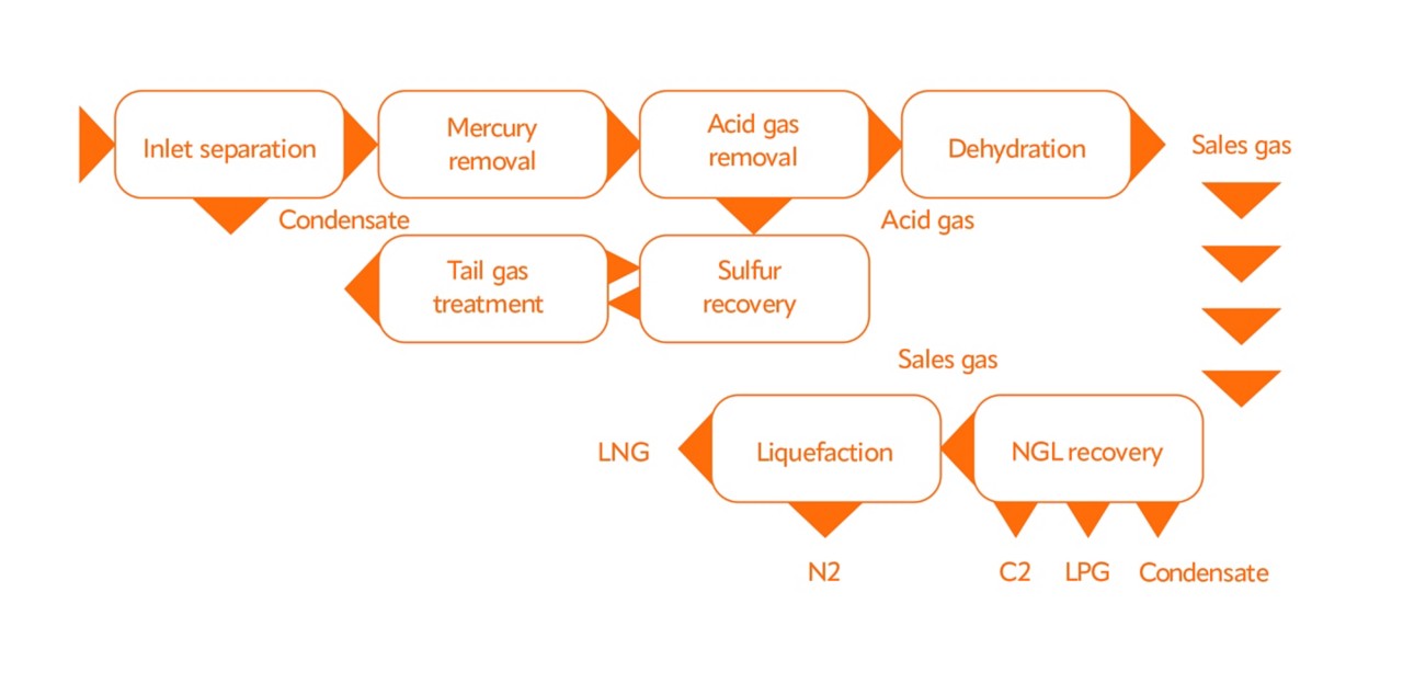 A step-by-step chart illustrating the natural gas treatment process.