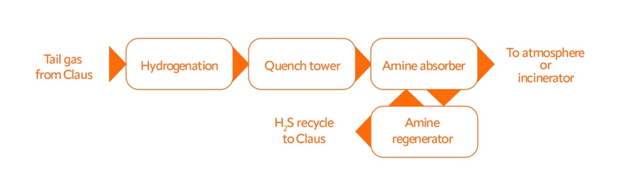 A chart showing how tail gas from the Claus process passes through an amine absorber and regenerator to produce hydrogen sulfide.