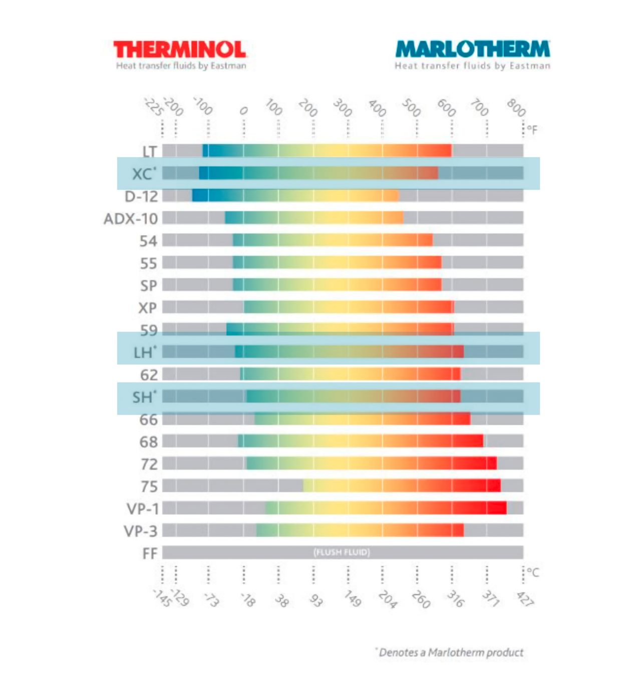 Fluid temperature chart