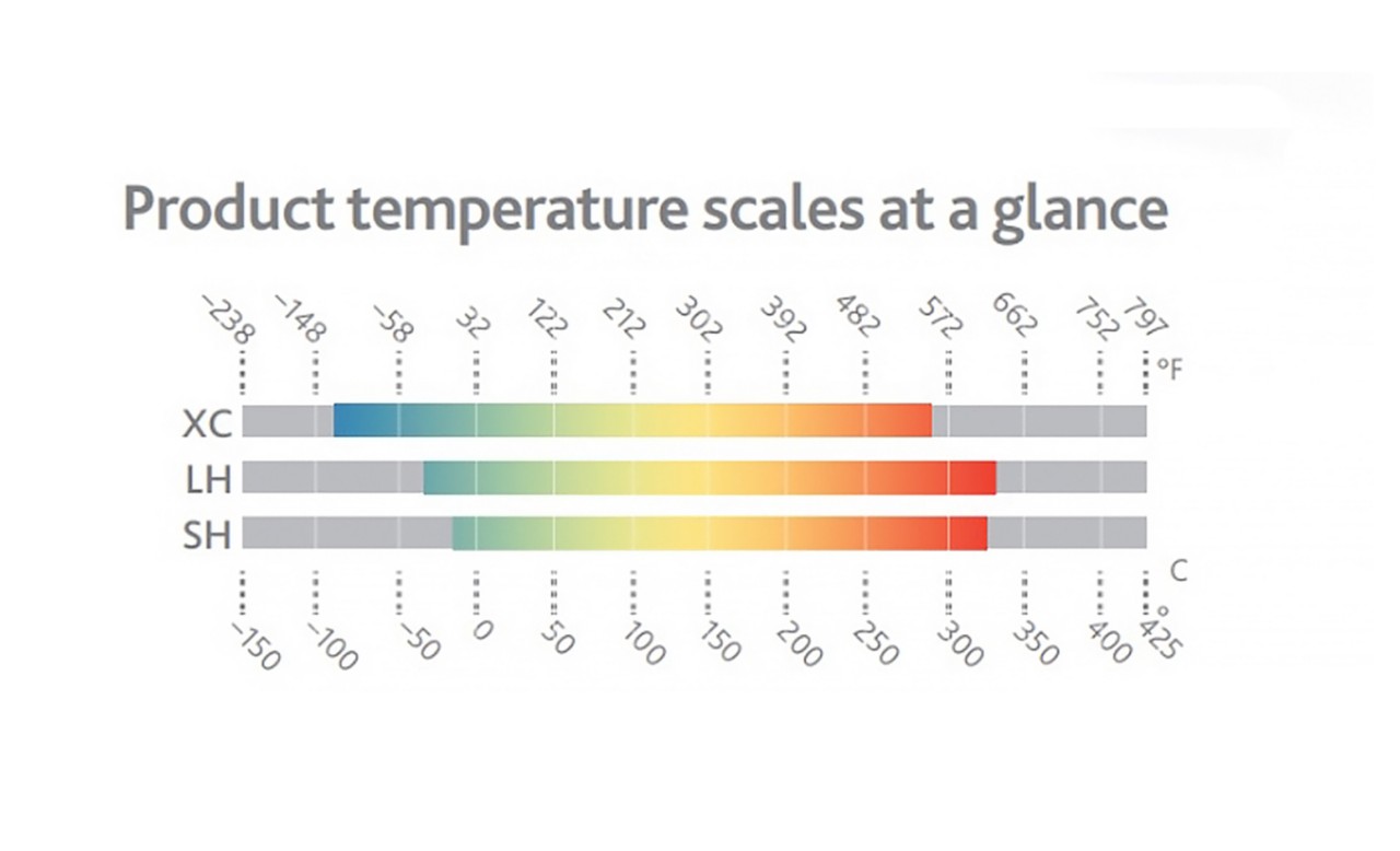 Product temperature scales at a glance graphic