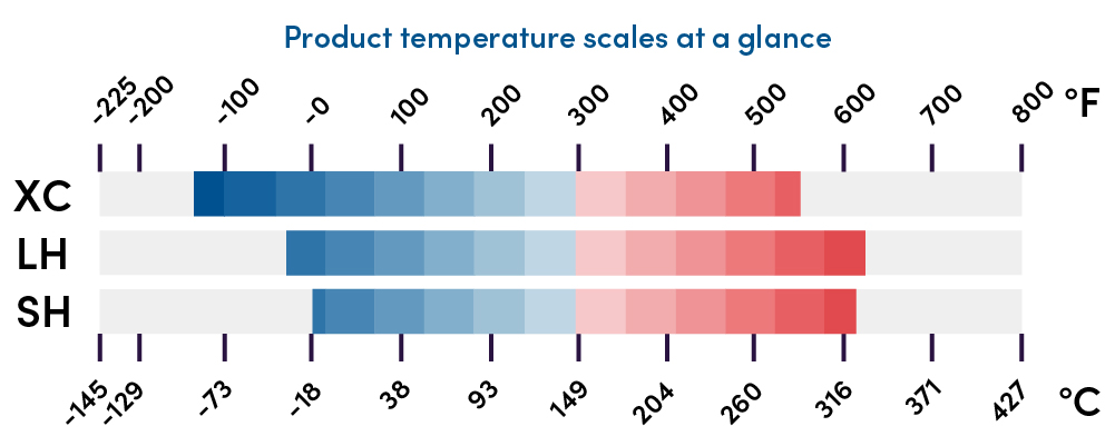 Product temperature scales at a glance graphic