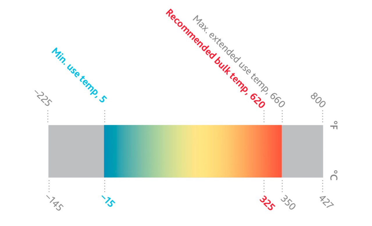 Marlotherm SH graphic