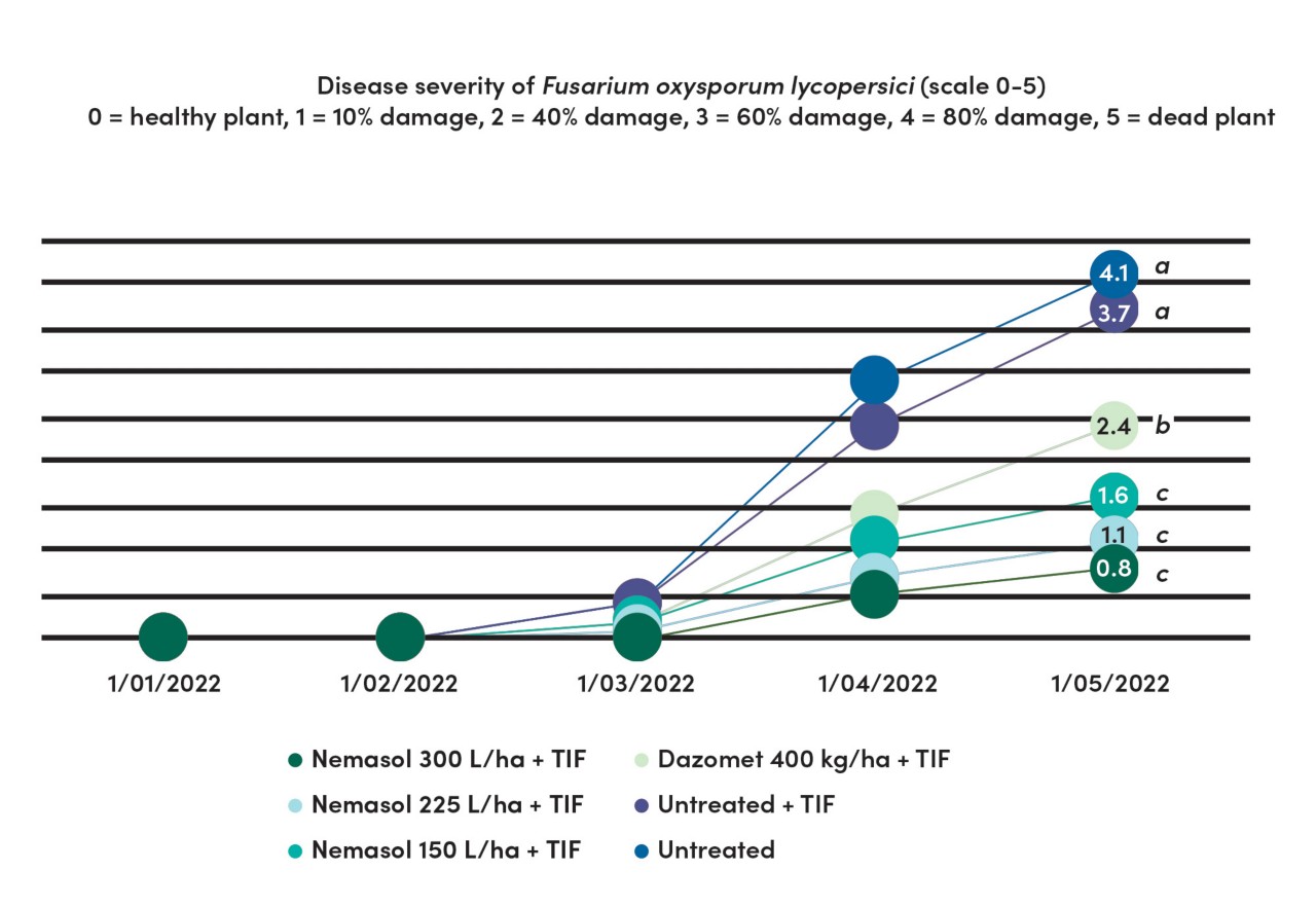 Graphic Nemasol on yield parameters after 8 harvests 