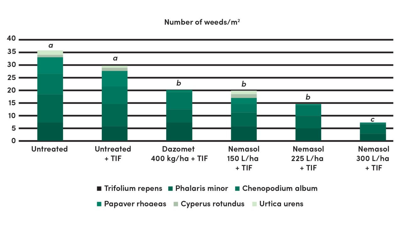 Graphic number of weeds 