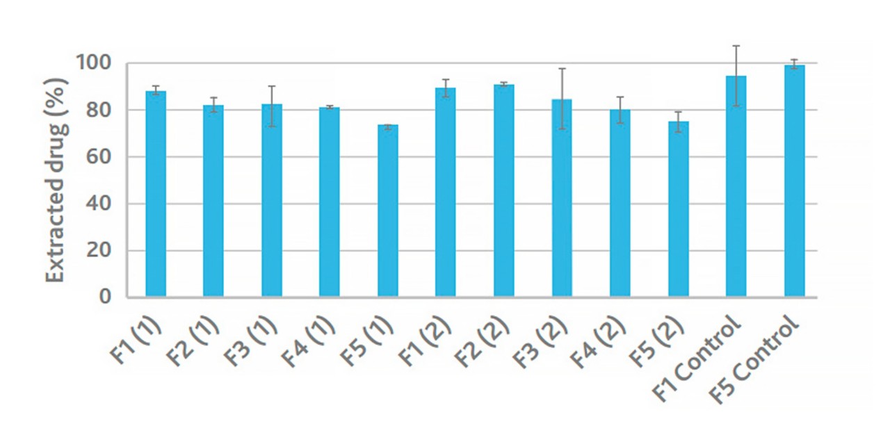 Graph shows BioSustane reduces extracted drug amount in water, 0.1 N HCl and 0.1 N NaOH compared to controls.