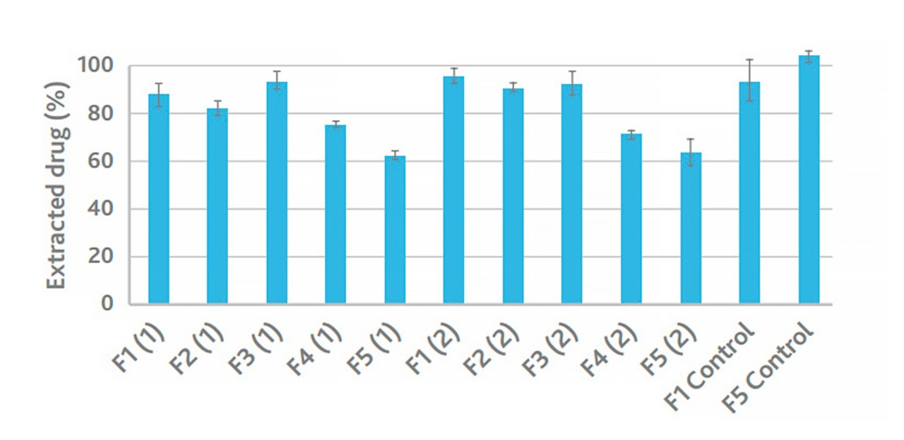 Graph shows BioSustane reduces extracted drug amount in water, 0.1 N HCl, and 0.1 N NaOH compared to controls.