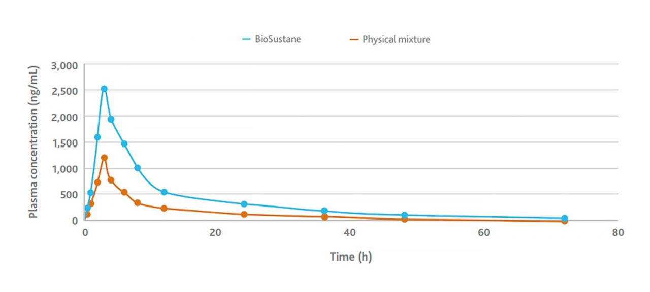 Graph shows BioSustane sample with higher plasma concentration than a physical mixture