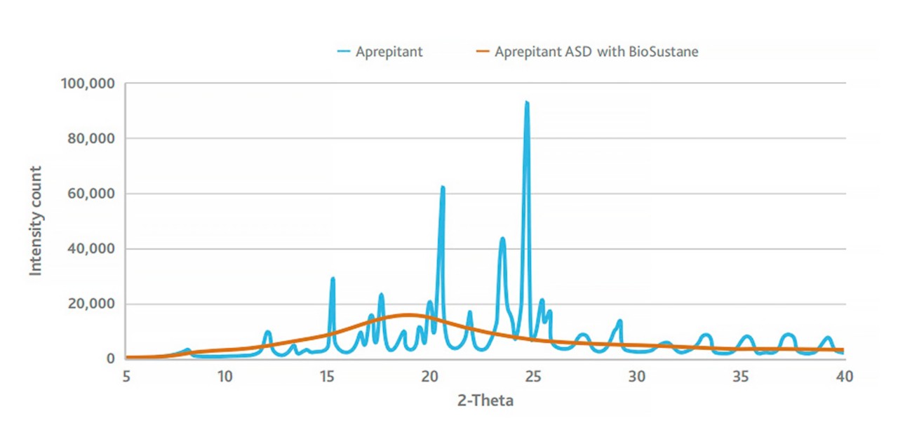 Graph compares aprepitant with and without BioSustane, showing the BioSustane sample maintaining a low intensity count