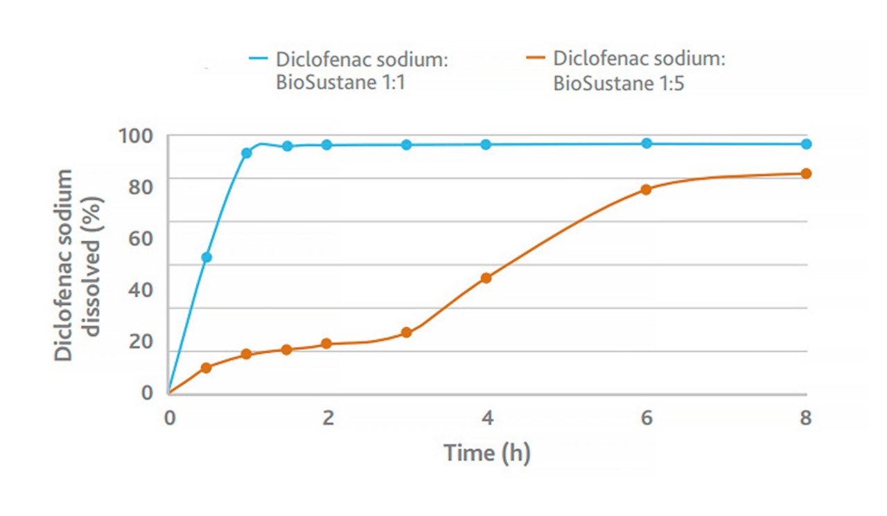 Chart comparing BioSustane dissolution: 1:1 vs. 1:5 sodium ratios, with 1:5 dissolving more slowly and gradually. 
