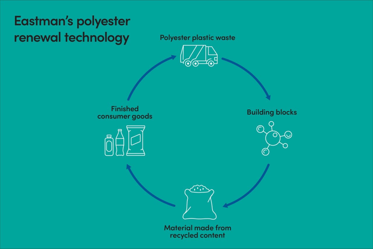 Circular polyester recycling 