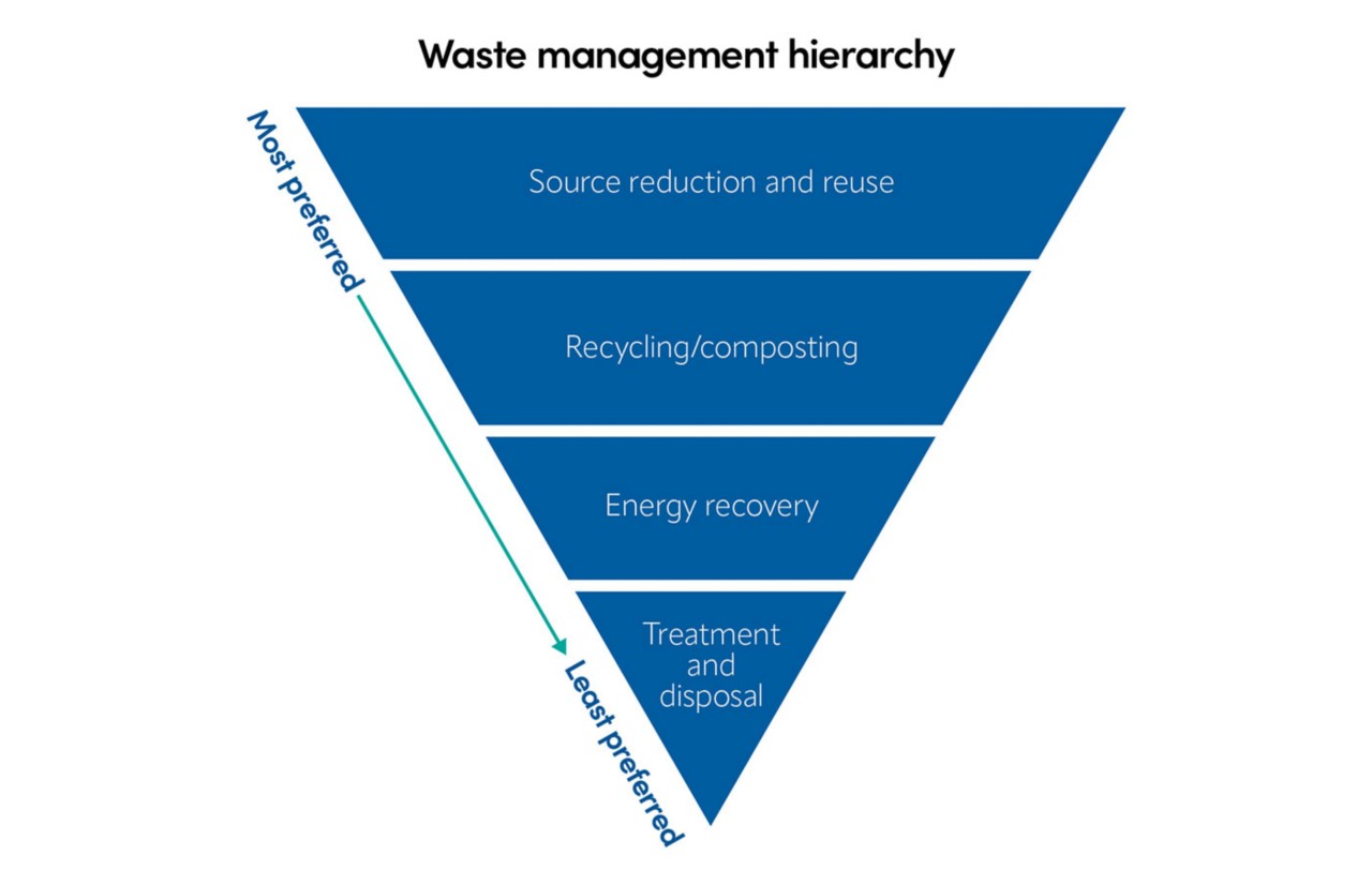 Waste management hierarchy diagram. 