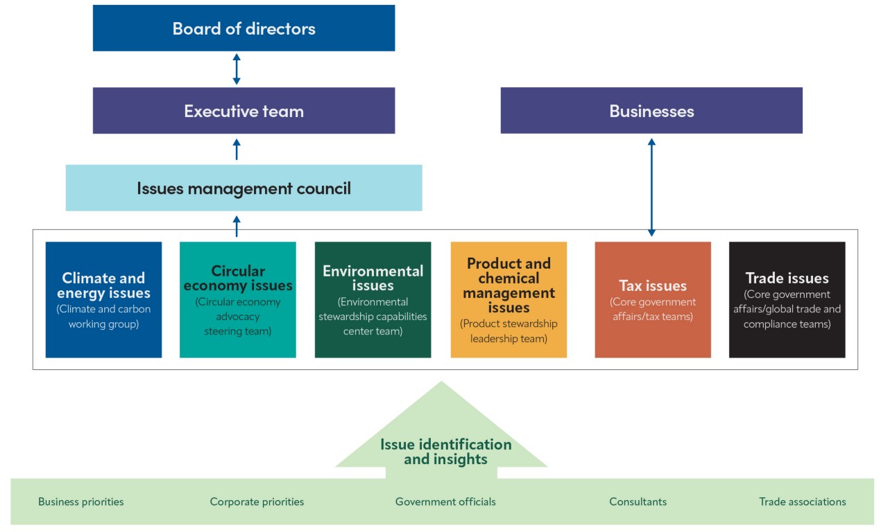 Eastman emerging issues management graphic. 