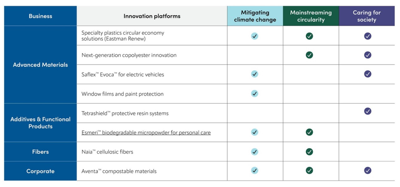 A table showing which Eastman businesses are helping to mitigate climate change, mainstream circularity and care for society. 