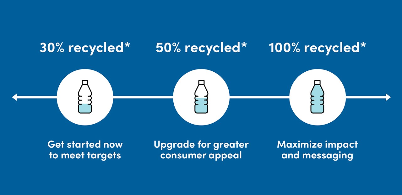 Three-step diagram: 30%, 50%, 100% recycled PET bottles