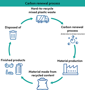 Graphic shows carbon renewal technology is a circular process of recycling, carbon renewal, material production, new materials made, finished products and disposal.